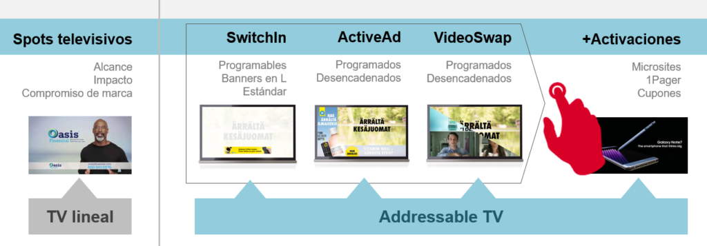 Inventario publicitario en televisión direccionable Tu nuevo inventario publicitario con la Addressable TV