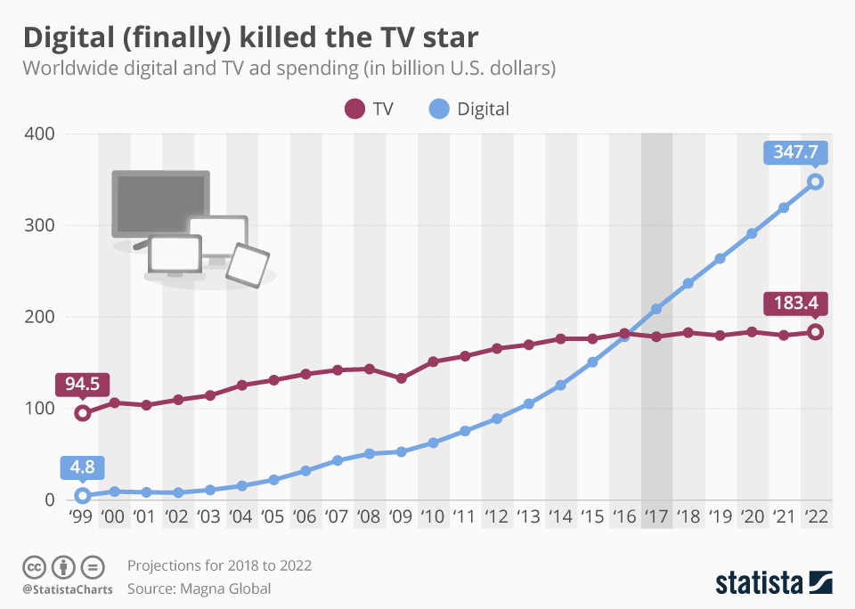 Digital finally killed the TV Star