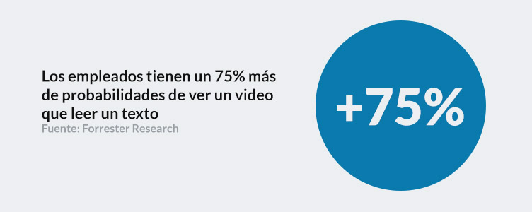 Los empleados tienen un 75% más de probabilidades de ver un video que leer un texto