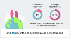 Text in image: Of the world's population, 15%, and of people older than 65, 60-70% need the goods and services they use to be accessible. And 100% of the population would benefit from it!